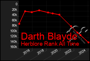 Total Graph of Darth Blayde