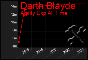 Total Graph of Darth Blayde