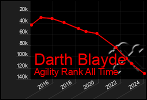 Total Graph of Darth Blayde