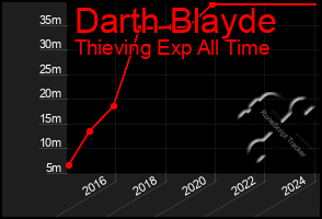 Total Graph of Darth Blayde