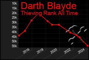 Total Graph of Darth Blayde