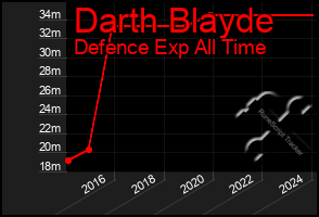 Total Graph of Darth Blayde