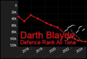 Total Graph of Darth Blayde