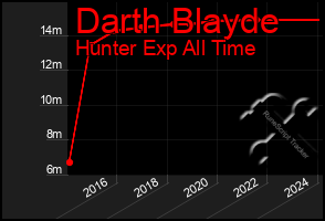 Total Graph of Darth Blayde