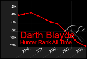 Total Graph of Darth Blayde