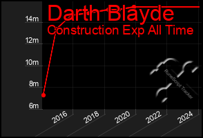 Total Graph of Darth Blayde