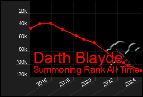 Total Graph of Darth Blayde