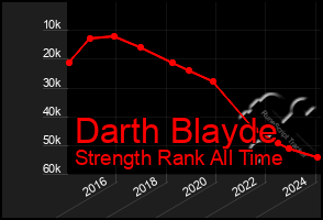 Total Graph of Darth Blayde