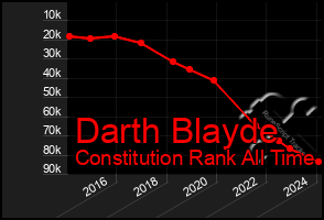 Total Graph of Darth Blayde