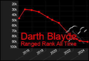 Total Graph of Darth Blayde