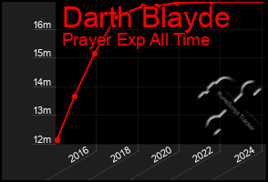 Total Graph of Darth Blayde