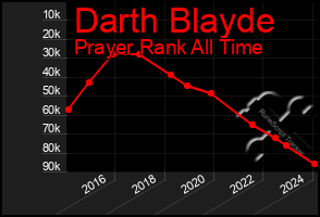 Total Graph of Darth Blayde