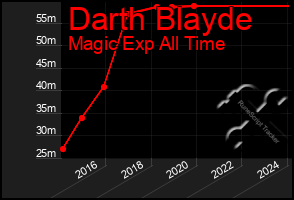 Total Graph of Darth Blayde