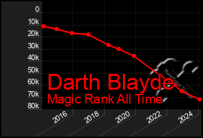 Total Graph of Darth Blayde