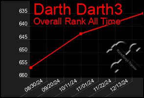Total Graph of Darth Darth3