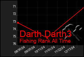 Total Graph of Darth Darth3