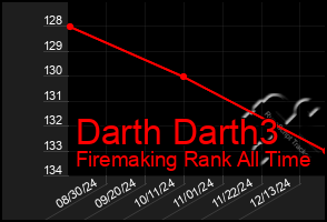 Total Graph of Darth Darth3