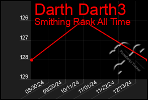 Total Graph of Darth Darth3