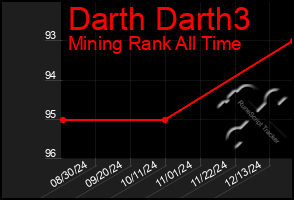 Total Graph of Darth Darth3
