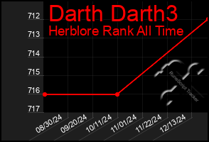 Total Graph of Darth Darth3