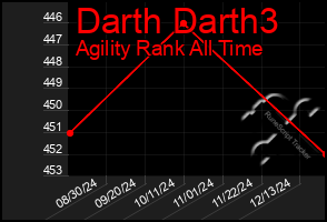 Total Graph of Darth Darth3