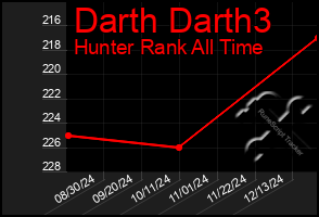 Total Graph of Darth Darth3