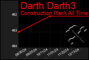 Total Graph of Darth Darth3