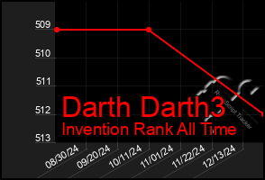Total Graph of Darth Darth3