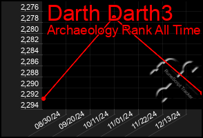 Total Graph of Darth Darth3