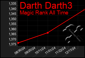 Total Graph of Darth Darth3