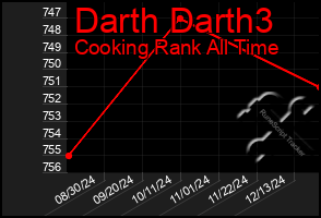 Total Graph of Darth Darth3