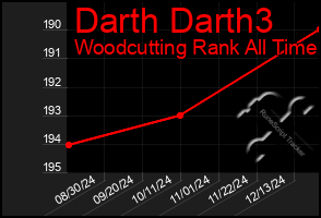 Total Graph of Darth Darth3
