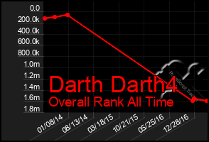 Total Graph of Darth Darth4