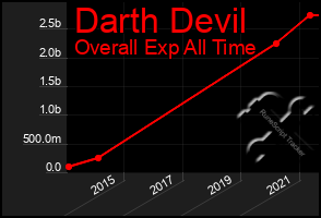 Total Graph of Darth Devil