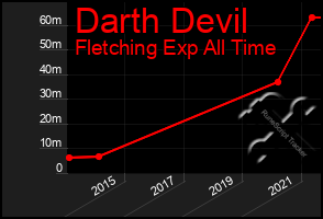 Total Graph of Darth Devil