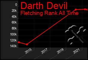 Total Graph of Darth Devil