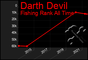 Total Graph of Darth Devil