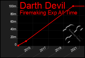 Total Graph of Darth Devil