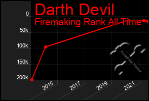 Total Graph of Darth Devil