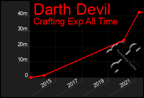 Total Graph of Darth Devil