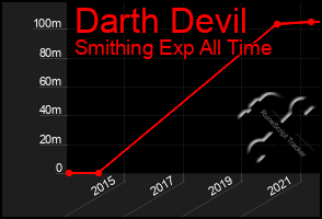 Total Graph of Darth Devil