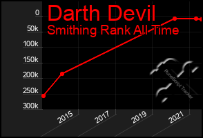 Total Graph of Darth Devil