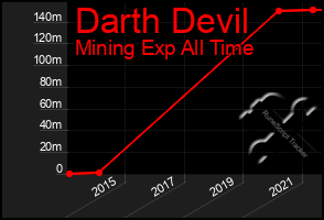 Total Graph of Darth Devil