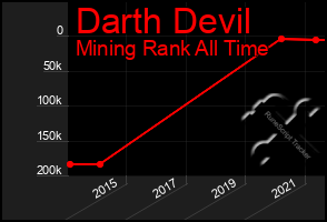 Total Graph of Darth Devil