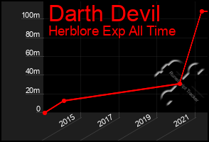 Total Graph of Darth Devil