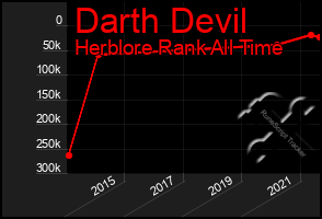 Total Graph of Darth Devil