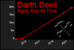 Total Graph of Darth Devil