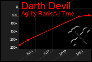 Total Graph of Darth Devil