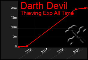 Total Graph of Darth Devil