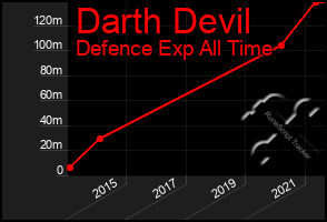 Total Graph of Darth Devil